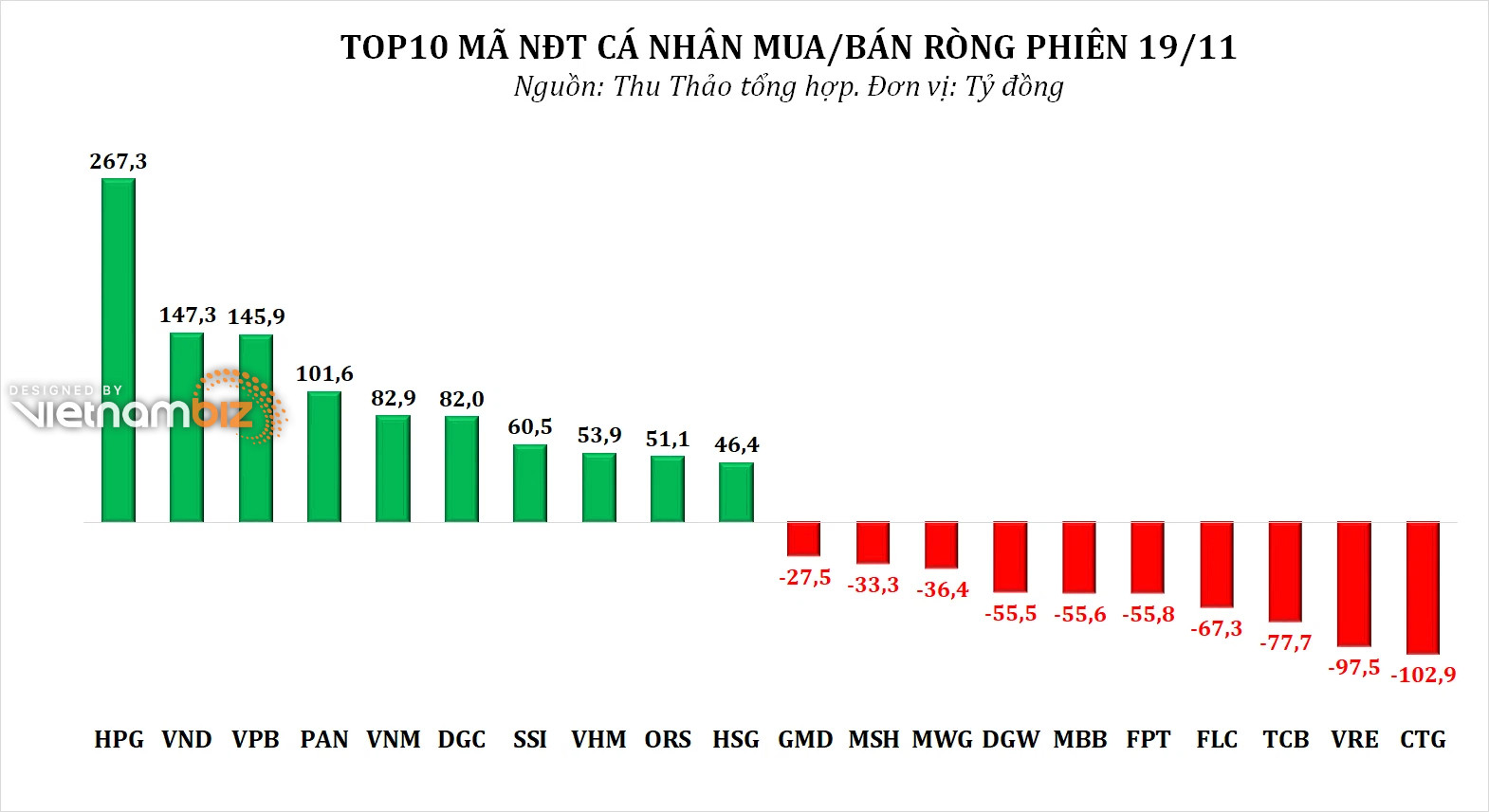 Dòng tiền thông minh 22/11: NĐT cá nhân mua ròng gần 570 tỷ đồng phiên VN-Index giảm hơn 17 điểm, tâm điểm HPG, VND, VPB - Ảnh 3.