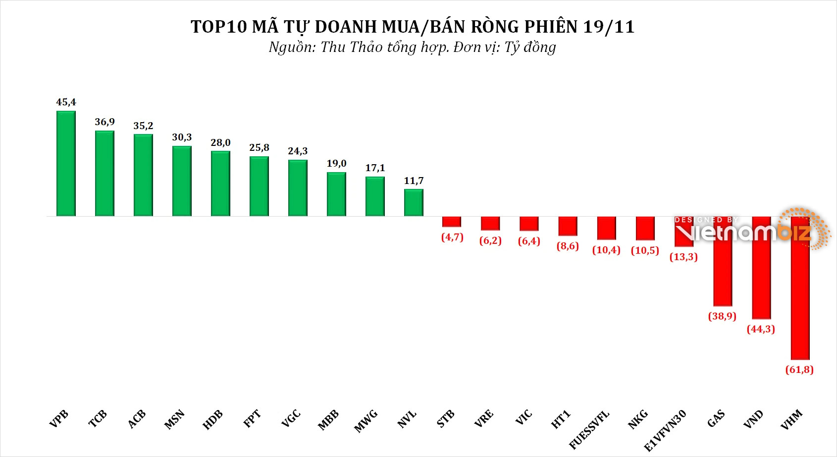 Dòng tiền thông minh 22/11: NĐT cá nhân mua ròng gần 570 tỷ đồng phiên VN-Index giảm hơn 17 điểm, tâm điểm HPG, VND, VPB - Ảnh 2.