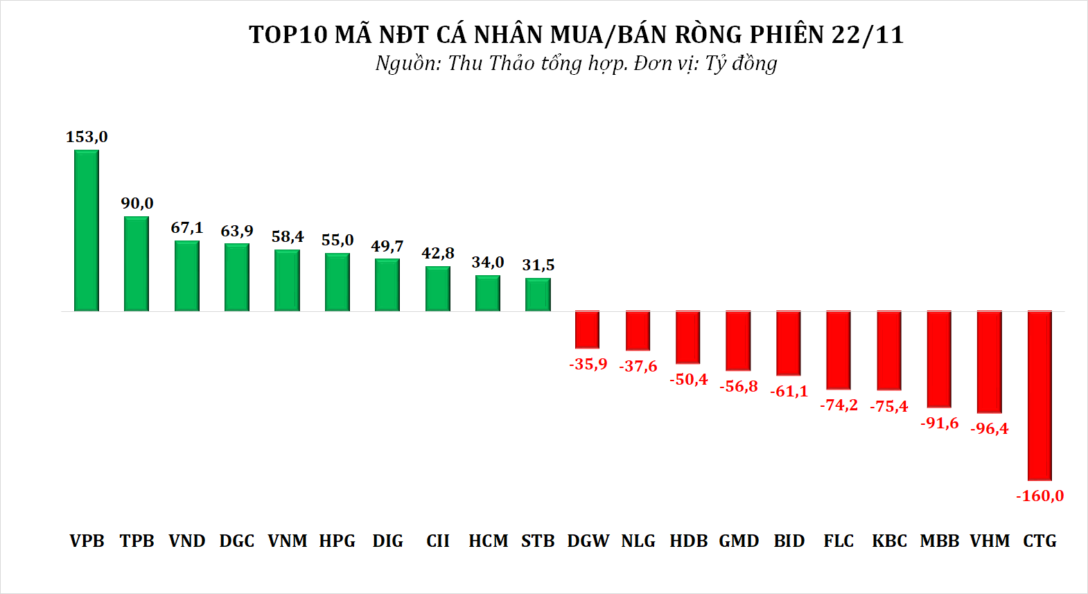 Dòng tiền thông minh 23/11: Khối ngoại là bên mua ròng duy nhất, NĐT cá nhân đảo chiều rút ròng hơn 460 tỷ đồng, tâm điểm cp BĐS - Ảnh 3.