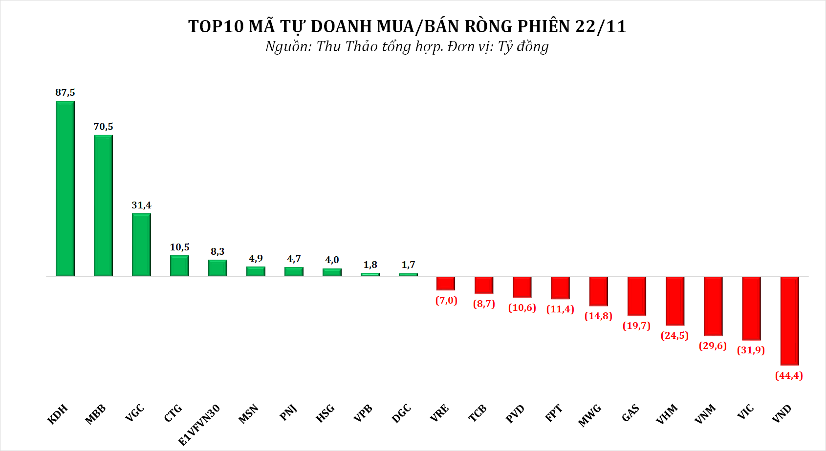 Dòng tiền thông minh 23/11: Khối ngoại là bên mua ròng duy nhất, NĐT cá nhân đảo chiều rút ròng hơn 460 tỷ đồng, tâm điểm cp BĐS - Ảnh 2.