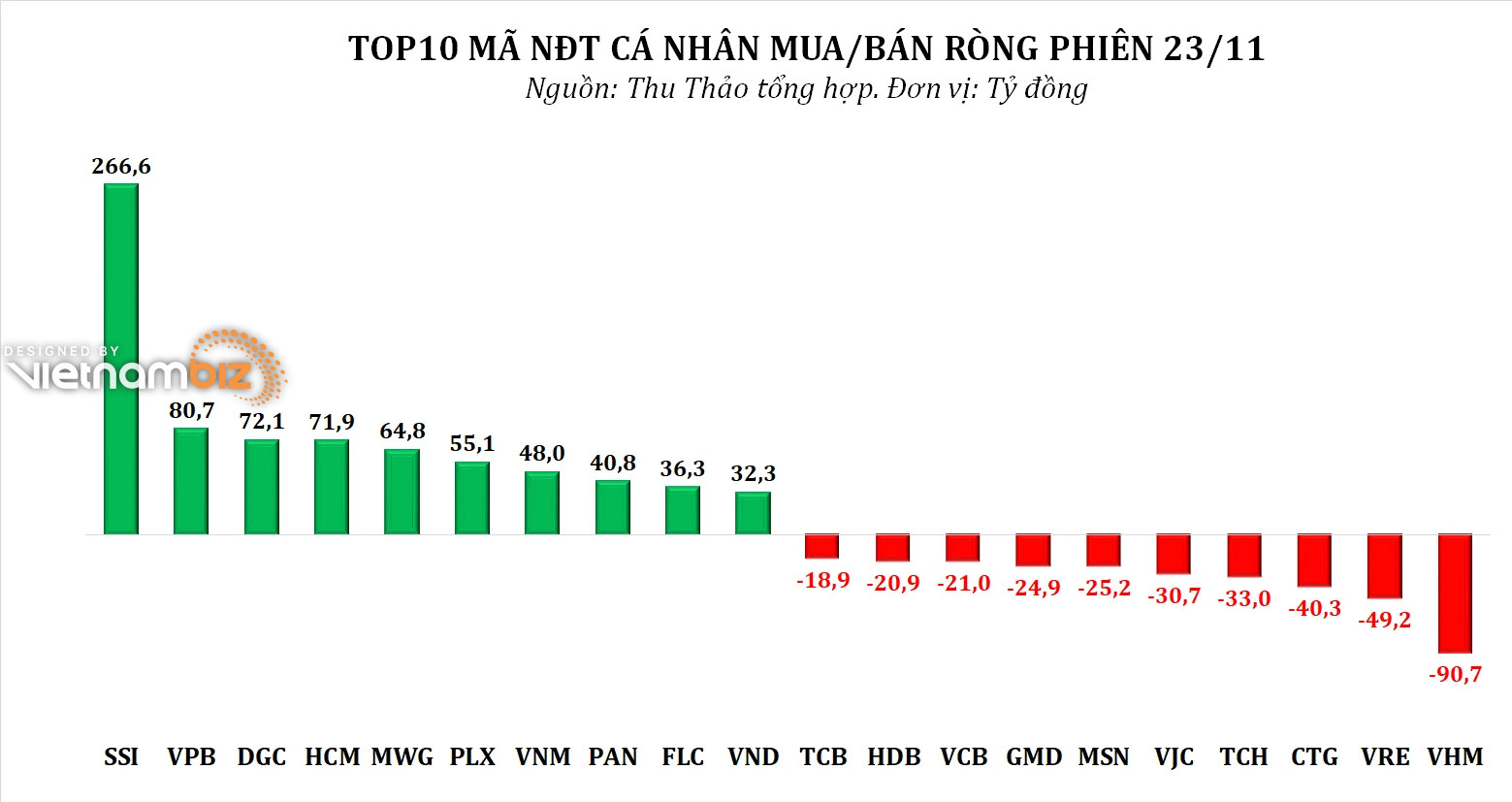 Dòng tiền thông minh 24/11: NĐT mua ròng hơn 350 tỷ đồng phiên hồi phục, tập trung gom SSI phiên tăng trần - Ảnh 3.