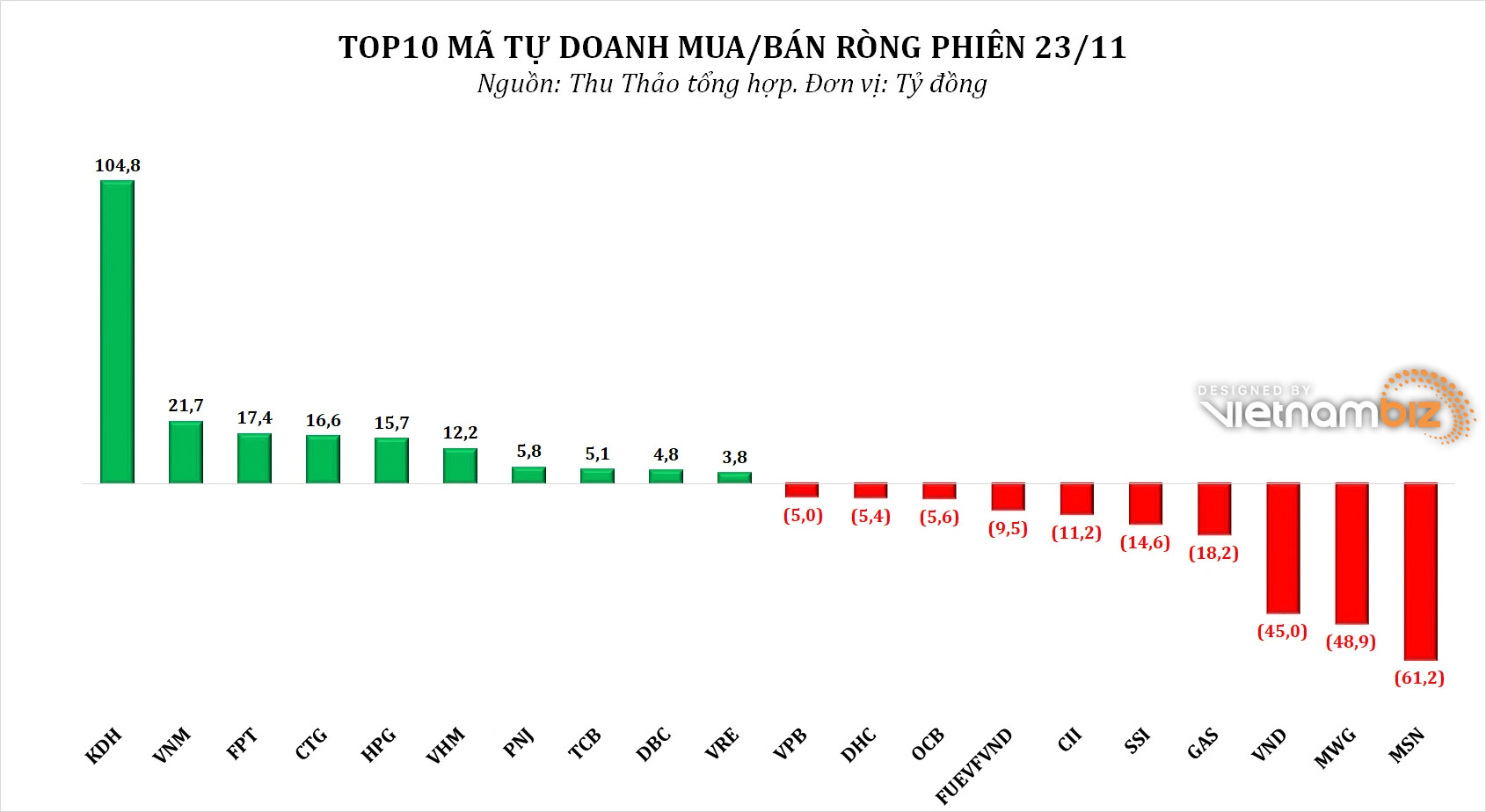 Dòng tiền thông minh 24/11: NĐT mua ròng hơn 350 tỷ đồng phiên hồi phục, tập trung gom SSI phiên tăng trần - Ảnh 2.