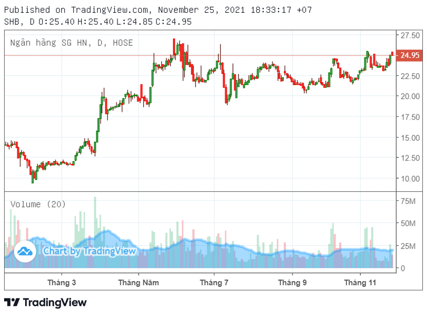 Cổ phiếu tâm điểm 26/11: SHB, PDR, HDG - Ảnh 2.