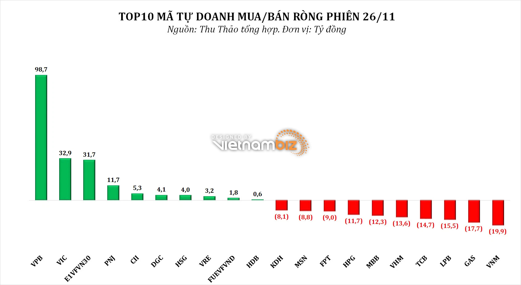 Dòng tiền thông minh 29/11: NĐT cá nhân mua ròng gần 1.900 tỷ đồng phiên điều chỉnh, tâm điểm VPB, HPG - Ảnh 2.