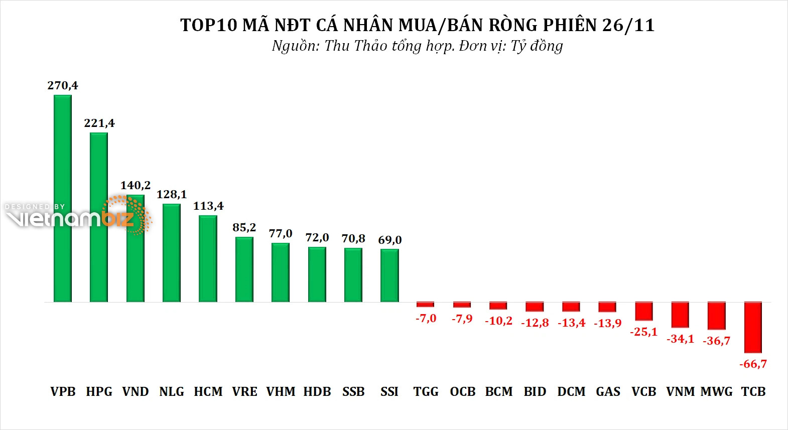 Dòng tiền thông minh 29/11: NĐT cá nhân mua ròng gần 1.900 tỷ đồng phiên điều chỉnh, tâm điểm VPB, HPG - Ảnh 3.