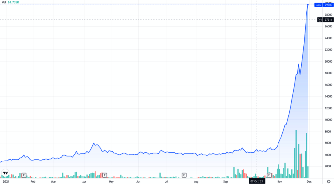 Đồ thị giá và thanh khoản CMS từ đầu năm đến nay. Ảnh: Tradingview.com.