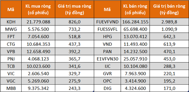 10 cổ phiếu có giá trị mua, bán ròng của tự doanh lớn nhất 11 tháng.