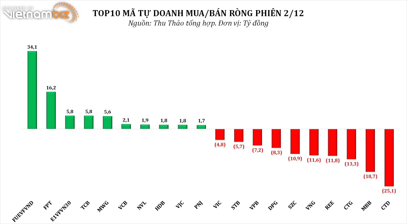 Dòng tiền thông minh 3/12: NĐT cá nhân mua ròng hơn 1.500 tỷ đồng, tập trung gom DXG, HPG - Ảnh 2.