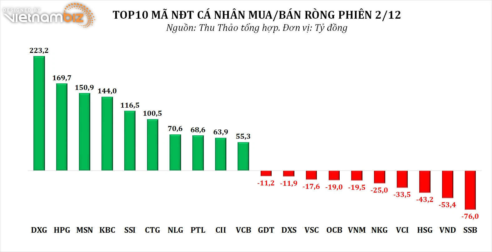 Dòng tiền thông minh 3/12: - Ảnh 3.