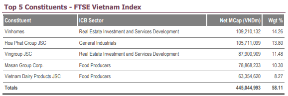 Top 5 cổ phiếu lớn nhất danh mục FTSE Vietnam Index tại ngày 30/11