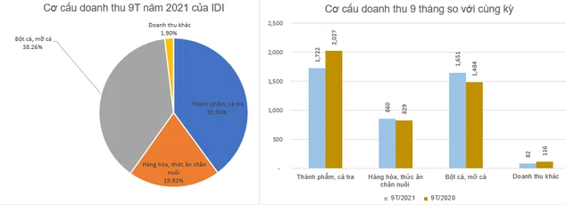 IDI tăng 173% trong vòng 1 tháng, Chủ tịch HĐQT công ty đăng ký bán hết hơn 12,5 triệu cổ phiếu - Ảnh 2.