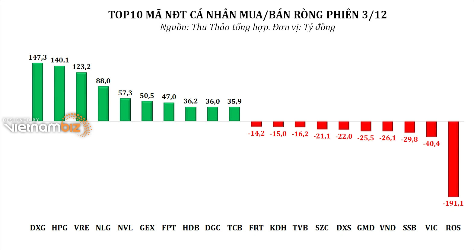 Dòng tiền thông minh 6/12: NĐT cá nhân tiếp tục mua phiên VN-Index giảm gần 39 điểm, tâm điểm DXG, HPG - Ảnh 3.