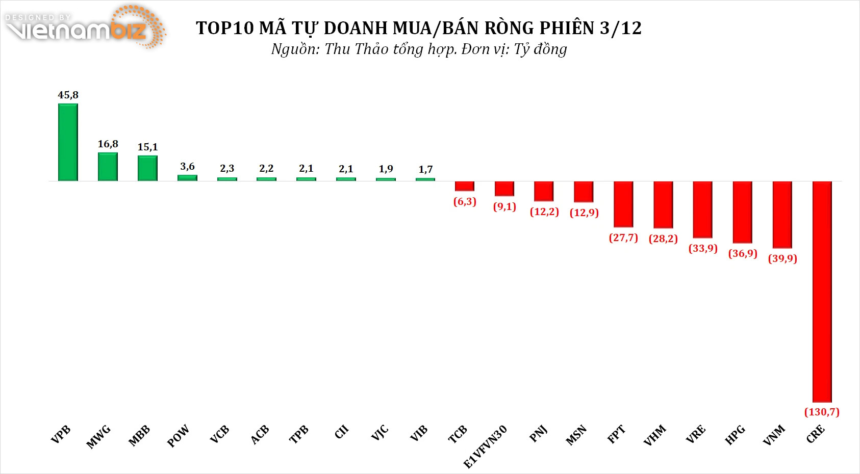 Dòng tiền thông minh 6/12: NĐT cá nhân tiếp tục mua phiên VN-Index giảm gần 39 điểm, tâm điểm DXG, HPG - Ảnh 2.