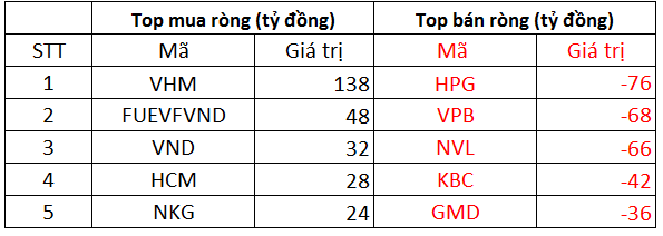 Phiên 7/12: Khối ngoại tiếp tục mua ròng hơn 300 tỷ đồng, tập trung gom bluechips VHM và chứng chỉ quỹ FUEVFVND - Ảnh 1.