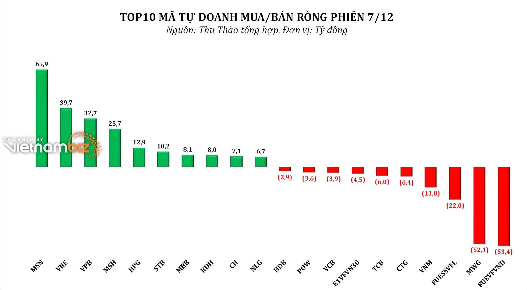 Dòng tiền thông minh 8/12: NĐT cá nhân trở lại mua ròng phiên VN-Index hồi phục hơn 33 điểm, tâm điểm HPG, NVL, KBC - Ảnh 2.