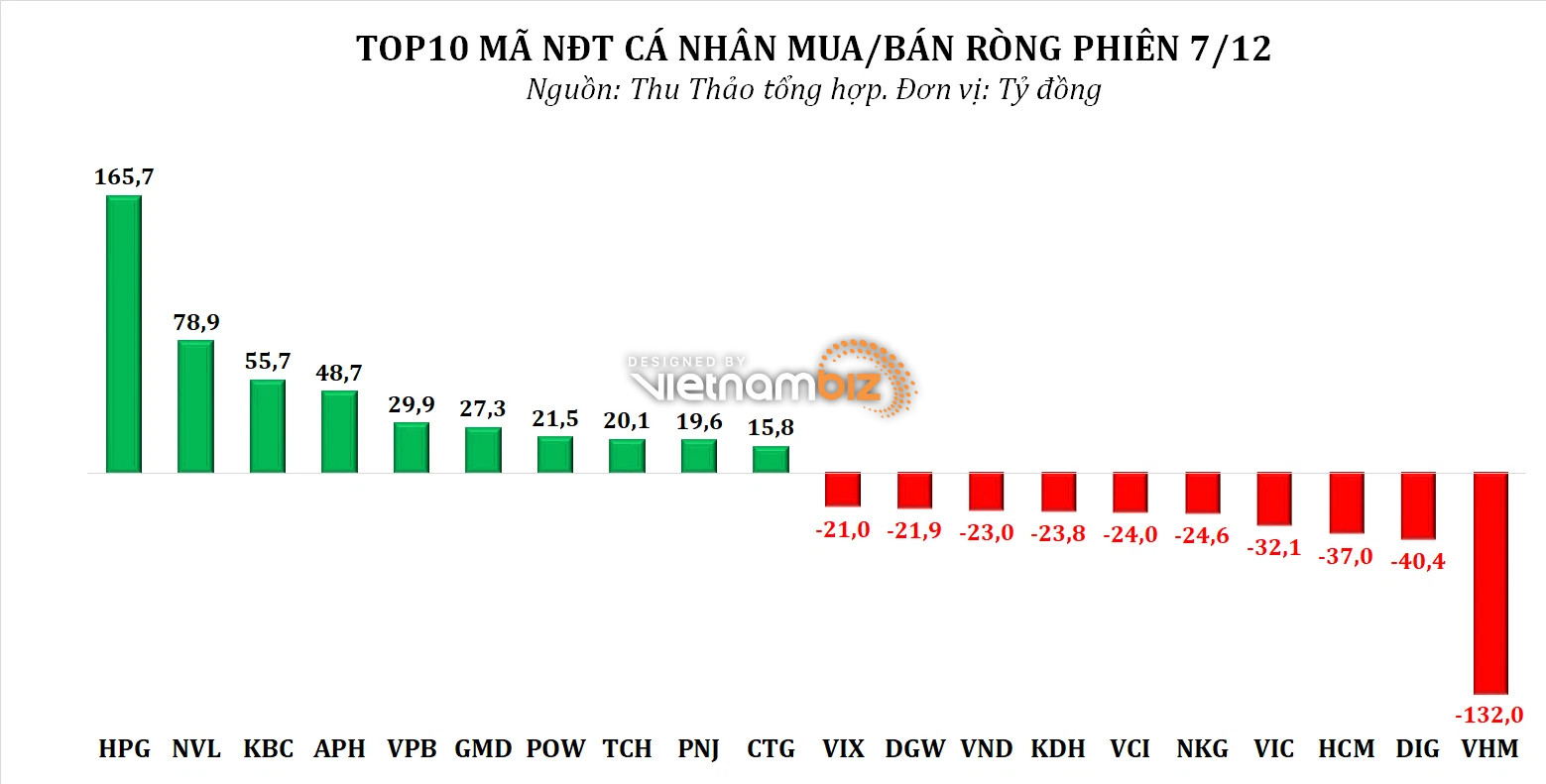 Dòng tiền thông minh 8/12: NĐT cá nhân trở lại mua ròng phiên VN-Index hồi phục hơn 33 điểm, tâm điểm HPG, NVL, KBC - Ảnh 2.