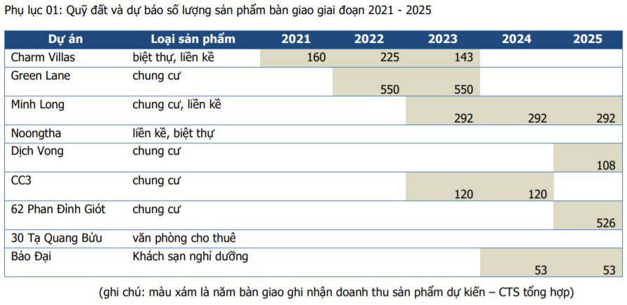 VietinBank Securities: Dự án Charm Villas của Hà Đô bán hàng thuận lợi, giá mở bán tăng 12% so dự kiến ban đầu - Ảnh 1.