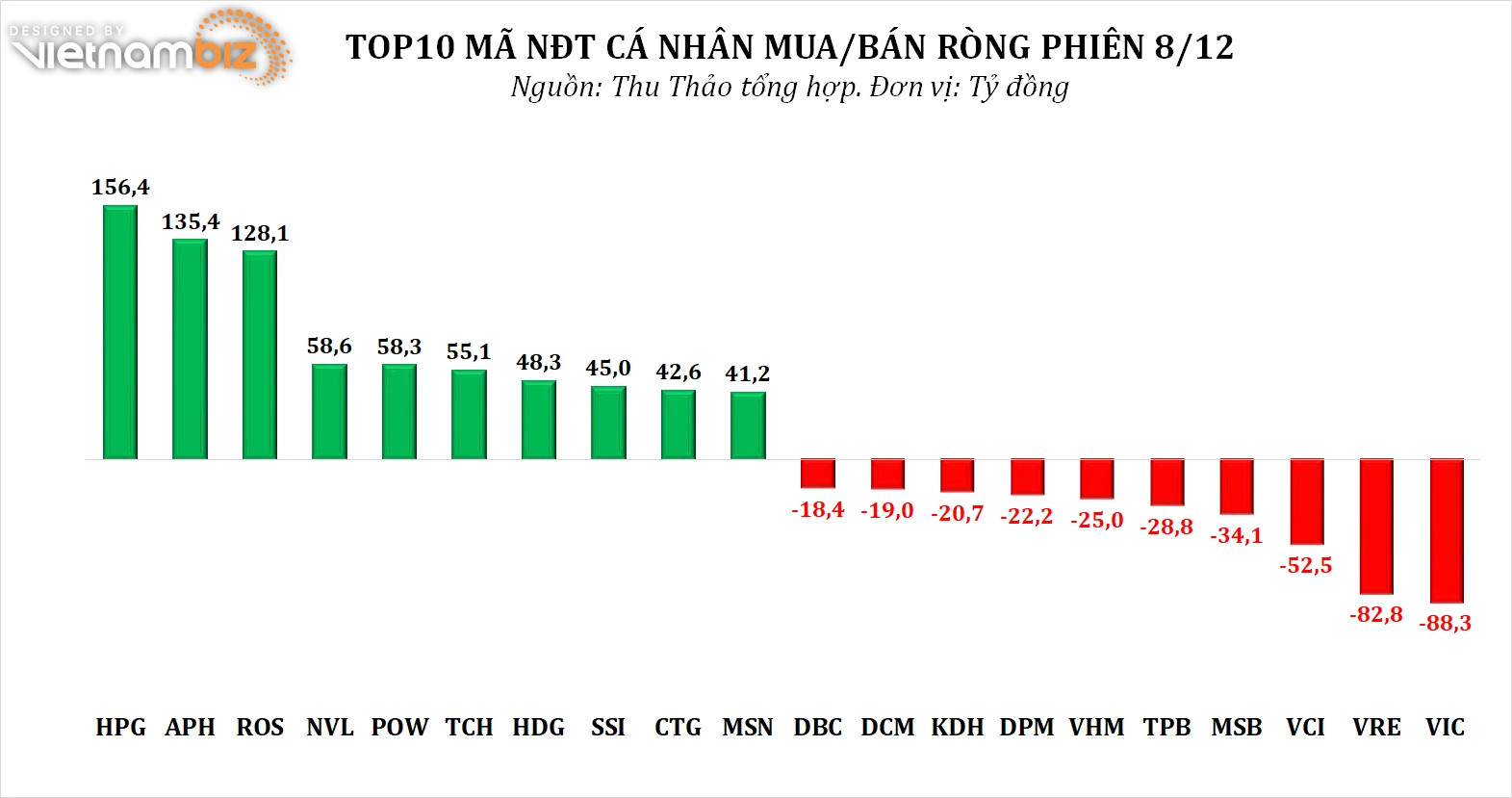 Dòng tiền thông minh 9/12: Tự doanh đảo chiều bán ròng gần 200 tỷ đồng phiên hồi phục, tập trung xả VHM, CTG, GAS - Ảnh 3.