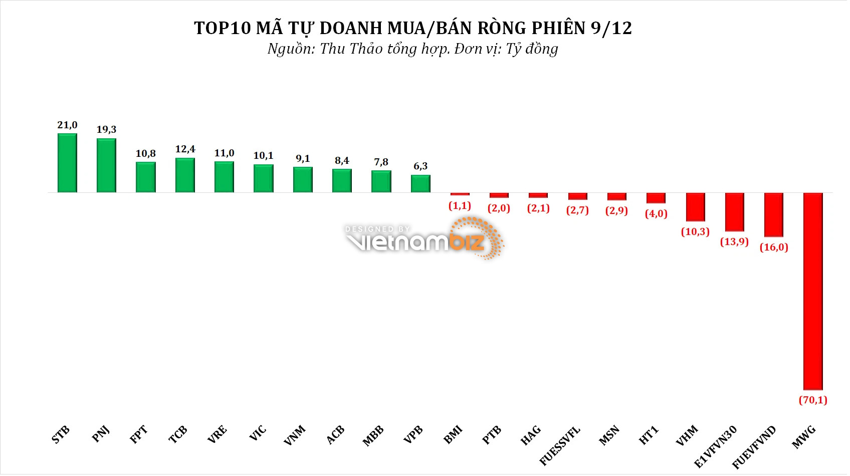 Dòng tiền thông minh 10/12: NĐT cá nhân chuyển bán ròng phiên VN-Index tăng hơn 15 điểm, tâm điểm 'họ Vingroup' - Ảnh 2.