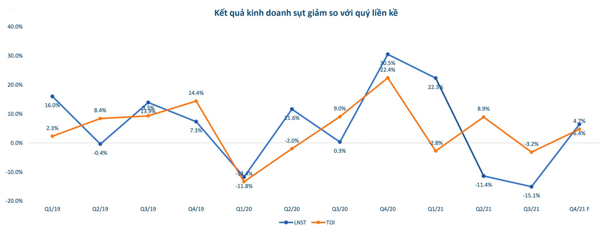 1-ket-qua-kinh-doanh-sut-giam.png