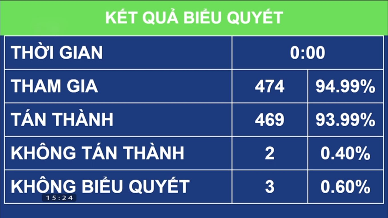 quoc-hoi-dong-y-chi-147-ty-dong-lam-cao-toc-bac-nam.png