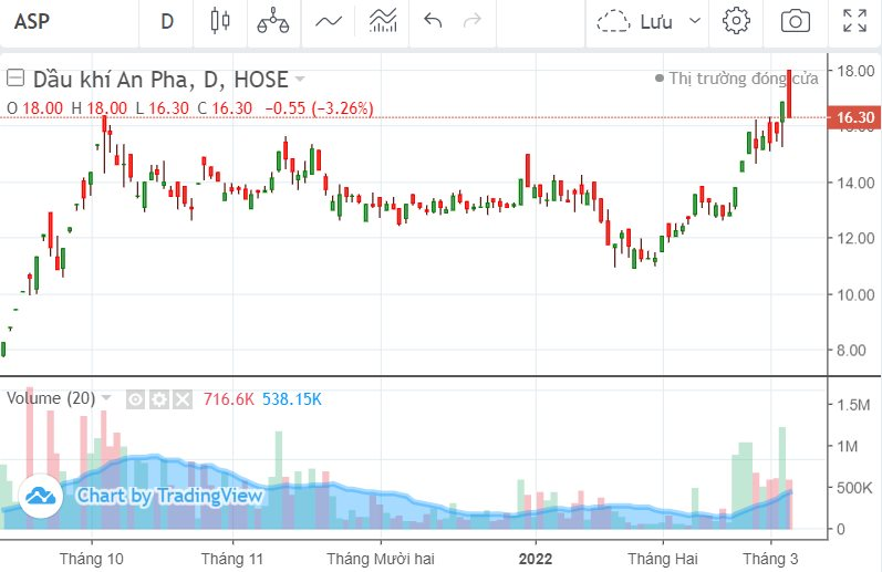 Cổ phiếu Dầu khí An Pha (ASP) xuất hiện tín hiệu giảm giá: Cân nhắc chốt lời vùng 16.x đồng