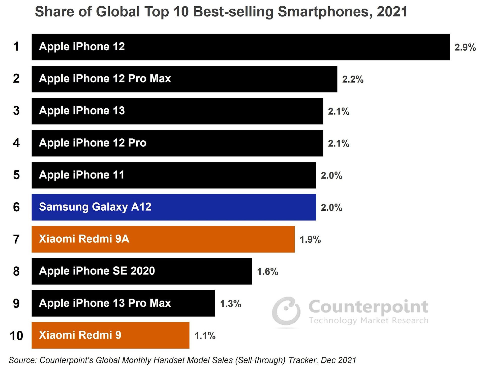 global-top-10-smartphones-2021-3.jpg