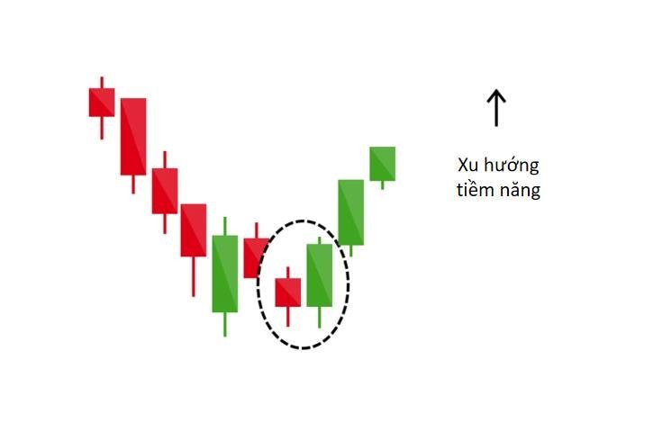 Kỹ năng giao dịch cổ phiếu với mô hình nến nhấn chìm (Bullish Engulfing)