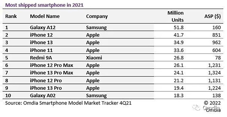 galaxy-a12-la-smartphone-xuat-xuong-nhieu-nhat-1.jpeg