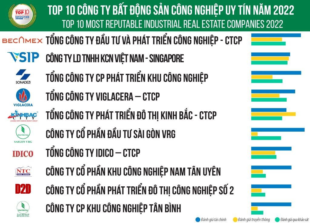 top-10-cong-ty-bat-dong-san-cong-nghiep-uy-tin-nam-2022.jpg