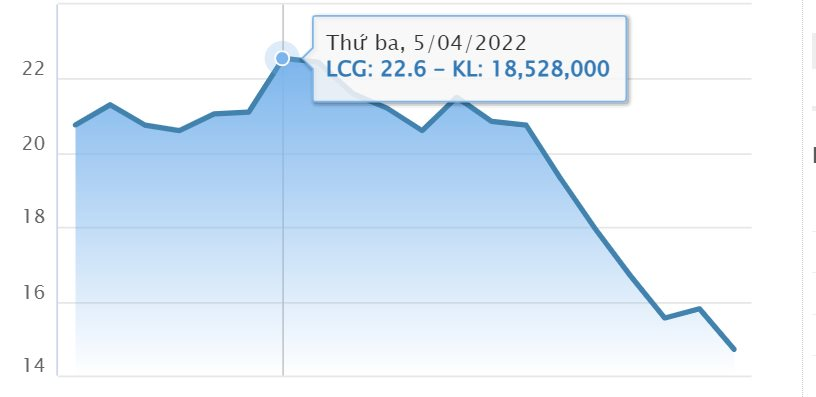 Cổ phiếu LCG giảm sâu, Tổng Giám đốc Licogi 16 (LCG) muốn mua vào 300.000 đơn vị