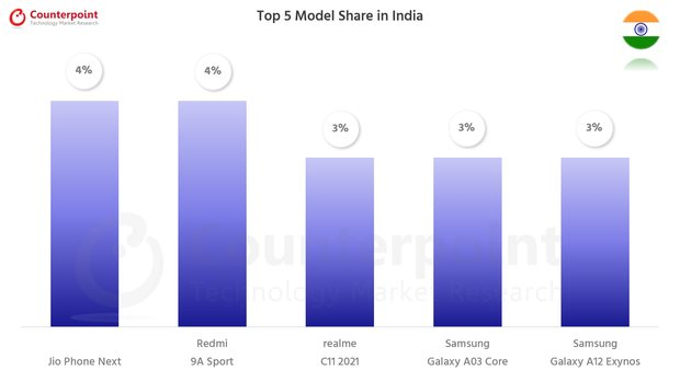 counterpoint-research-smartphone-top-5-model-share-jan-2022-india-1651676073215693823990.png