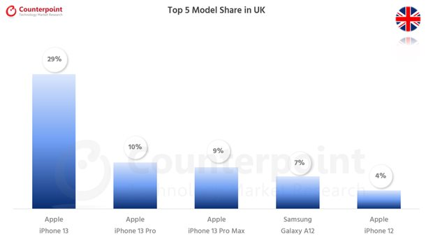 counterpoint-research-smartphone-top-5-model-share-jan-2022-uk-1024x576-1651676073213793392887.png