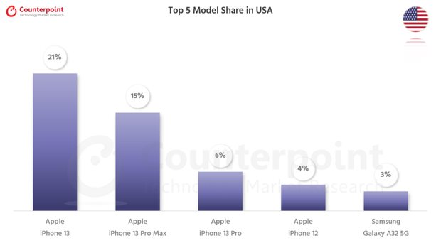 counterpoint-research-smartphone-top-5-model-share-jan-2022-usa-1024x576-16516760732121668141762.png