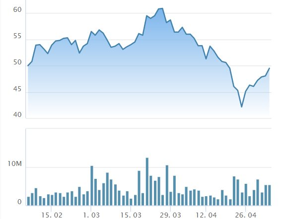 Nam Long (NLG): Lợi nhuận quý I "bốc hơi" 91%, khối ngoại vẫn rót ròng 800 tỷ sau 13 phiên