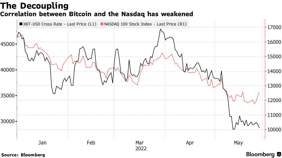 bitcoin-nasdaq-correlation-28.5.22.jpg