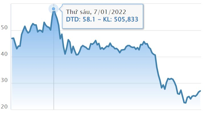 Thị giá DTD "mất" 55%, loạt lãnh đạo muốn tăng sở hữu tại Đầu tư Phát triển Thành Đạt 