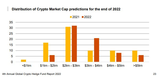 Phần lớn quỹ đầu cơ kỳ vọng Bitcoin đạt 75.000 - 100.000 USD vào cuối năm 2022