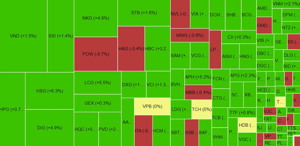 Chứng khoán phiên sáng 24/6: VN-Index rung lắc vùng 1.190 - 1.195 điểm