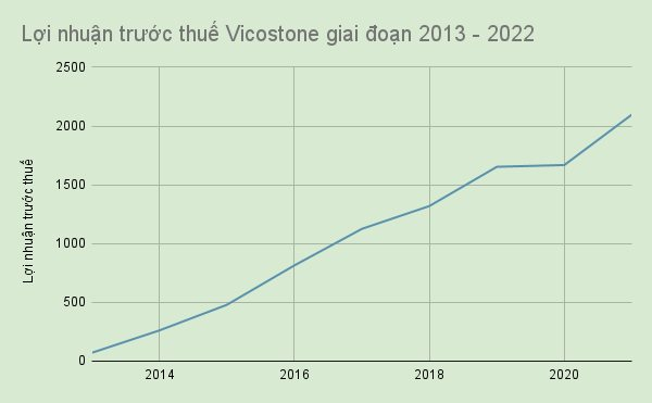 loi-nhuan-truoc-thue-vicostone-giai-doan-2013-2022.png