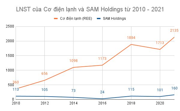 lnst-cua-co-dien-lanh-va-sam-holdings-tu-2010-2021.png