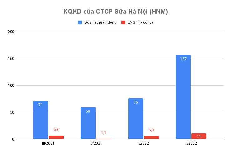 kqkd-cua-ctcp-sua-ha-noi-hnm-.png