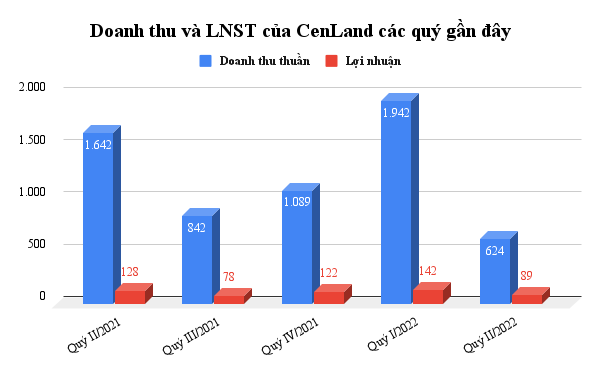 doanh-thu-va-lnst-cua-cenland-cac-quy-gan-day.png