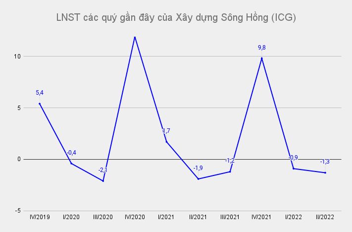 lnst-cac-quy-gan-day-cua-xay-dung-song-hong-icg-.png