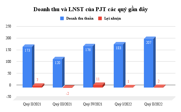 doanh-thu-va-lnst-cua-pjt-cac-quy-gan-day.png