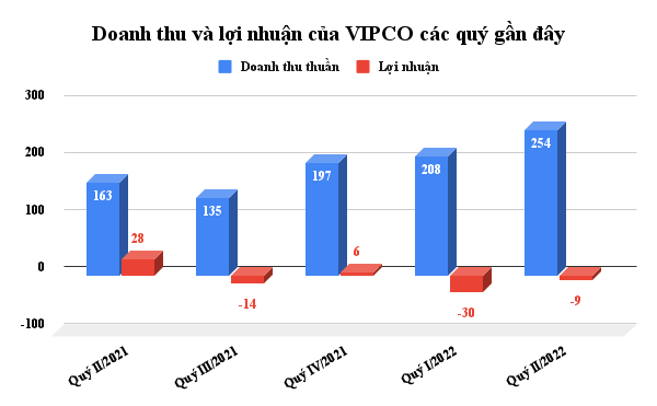 doanh-thu-va-loi-nhuan-cua-vipco-cac-quy-gan-day.png