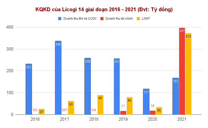 kqkd-cua-licogi-14-giai-doan-2016-2021-dvt_-ty-dong-1-.png