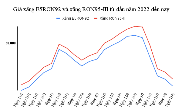 gia-xang-e5ron92-va-xang-ron95-iii-tu-dau-nam-2022-den-nay-1-.png