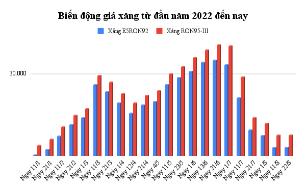 bien-dong-gia-xang-tu-dau-nam-2022-den-nay.png