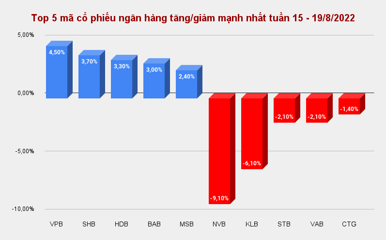 top-5-ma-co-phieu-ngan-hang-tang_giam-manh-nhat-tuan-15-19_8_2022.png
